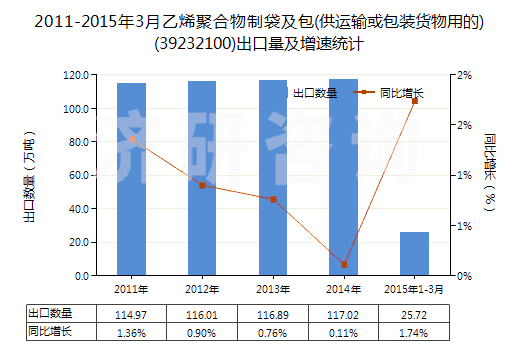 2011-2015年3月乙烯聚合物制袋及包(供運輸或包裝貨物用的)(39232100)出口量及增速統(tǒng)計 2011-2015年3月乙烯聚合物制袋及包(供運輸或包裝貨物用的)(39232100)出口量及增速統(tǒng)計